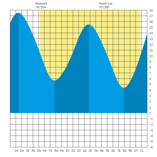 Nikiski tide chart for Friday, May 17, 2024