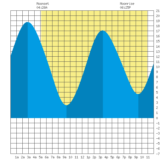 Nikiski tide chart for Sunday, May 19, 2024