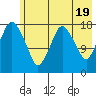 Nikiski tide chart for Sunday, May 19, 2024