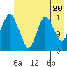 Nikiski tide chart for Monday, May 20, 2024