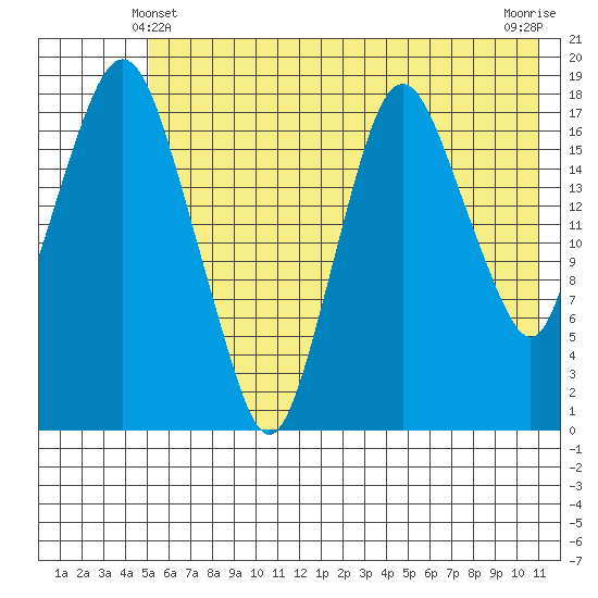 Nikiski tide chart for Tuesday, May 21, 2024