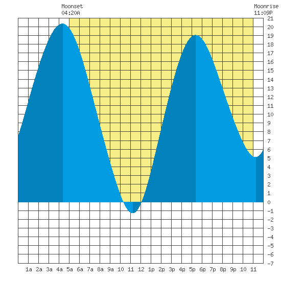Nikiski tide chart for Wednesday, May 22, 2024