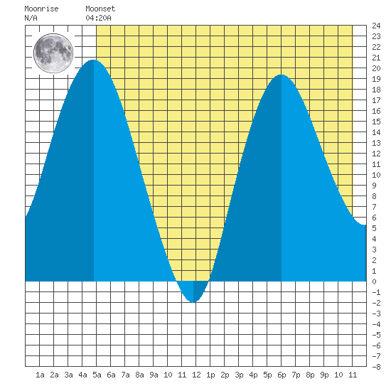 Nikiski tide chart for Thursday, May 23, 2024
