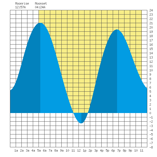 Nikiski tide chart for Friday, May 24, 2024