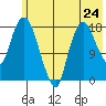 Nikiski tide chart for Friday, May 24, 2024