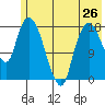Nikiski tide chart for Sunday, May 26, 2024
