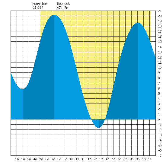Nikiski tide chart for Monday, May 27, 2024
