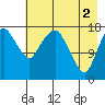 Nikiski tide chart for Thursday, May 2, 2024