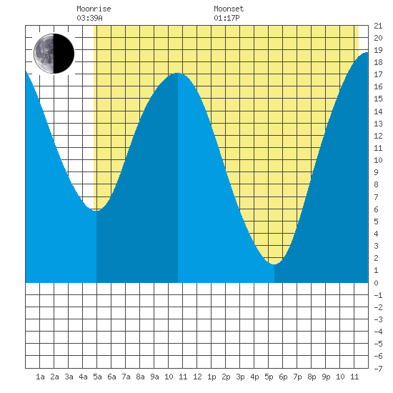 Nikiski tide chart for Thursday, May 30, 2024