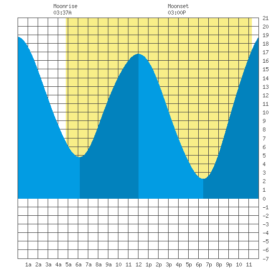 Nikiski tide chart for Friday, May 31, 2024