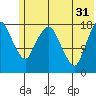 Nikiski tide chart for Friday, May 31, 2024