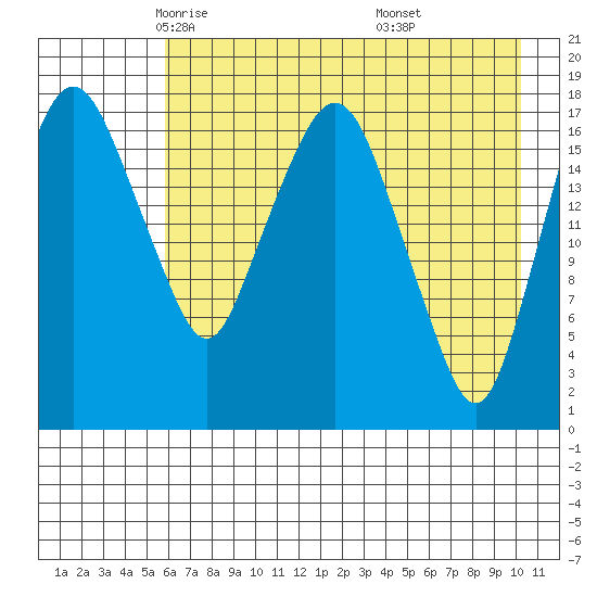 Nikiski tide chart for Friday, May 3, 2024