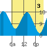 Nikiski tide chart for Friday, May 3, 2024