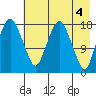 Nikiski tide chart for Saturday, May 4, 2024