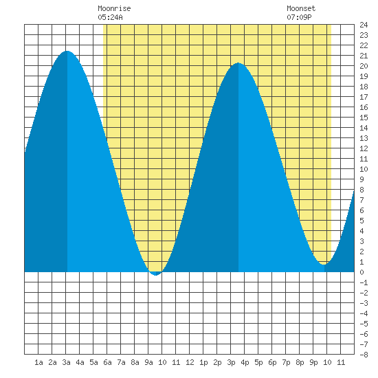 Nikiski tide chart for Sunday, May 5, 2024