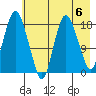 Nikiski tide chart for Monday, May 6, 2024