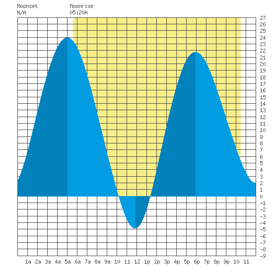 Nikiski tide chart for Wednesday, May 8, 2024