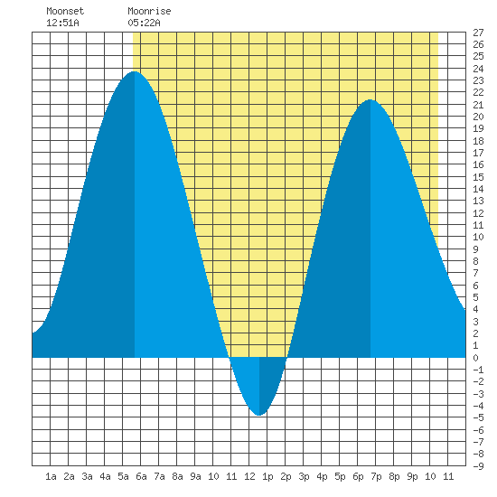 Nikiski tide chart for Thursday, May 9, 2024