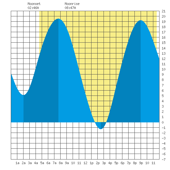 Nikiski tide chart for Monday, June 10, 2024