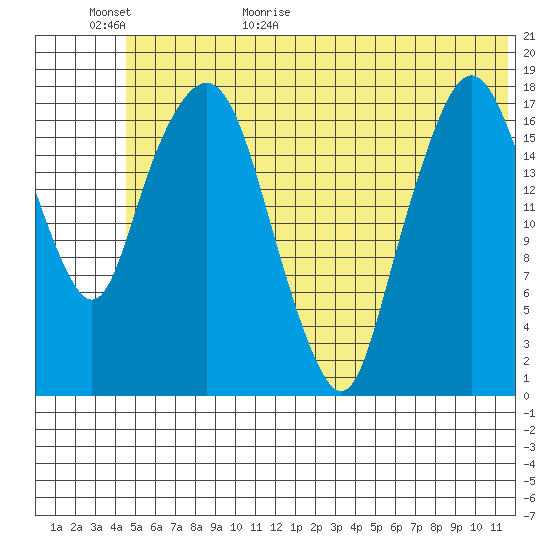 Nikiski tide chart for Tuesday, June 11, 2024