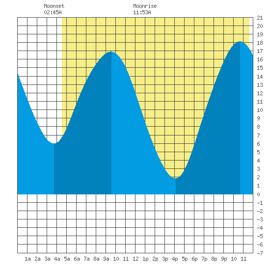 Nikiski tide chart for Wednesday, June 12, 2024