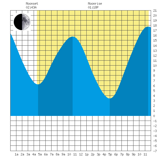 Nikiski tide chart for Thursday, June 13, 2024