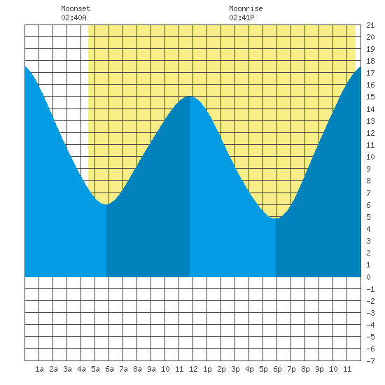 Nikiski tide chart for Friday, June 14, 2024