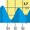 Nikiski tide chart for Monday, June 17, 2024