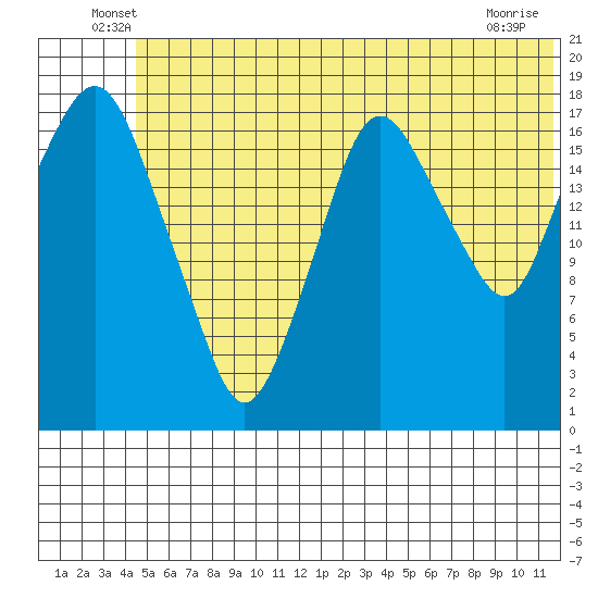 Nikiski tide chart for Tuesday, June 18, 2024
