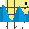Nikiski tide chart for Tuesday, June 18, 2024