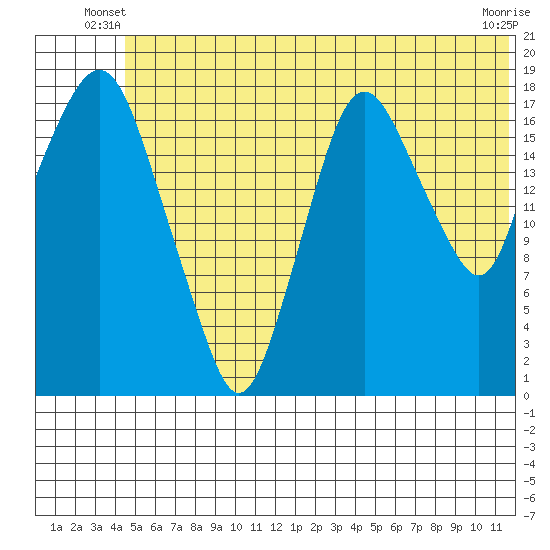 Nikiski tide chart for Wednesday, June 19, 2024