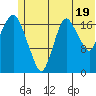 Nikiski tide chart for Wednesday, June 19, 2024