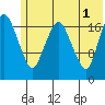 Nikiski tide chart for Saturday, June 1, 2024