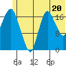 Nikiski tide chart for Thursday, June 20, 2024