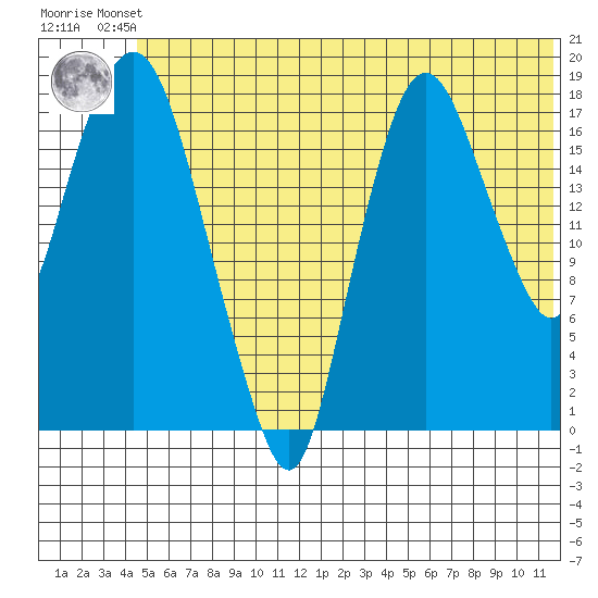 Nikiski tide chart for Friday, June 21, 2024