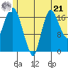 Nikiski tide chart for Friday, June 21, 2024