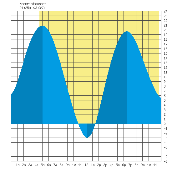 Nikiski tide chart for Saturday, June 22, 2024