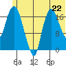 Nikiski tide chart for Saturday, June 22, 2024