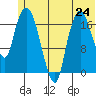 Nikiski tide chart for Monday, June 24, 2024