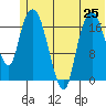 Nikiski tide chart for Tuesday, June 25, 2024