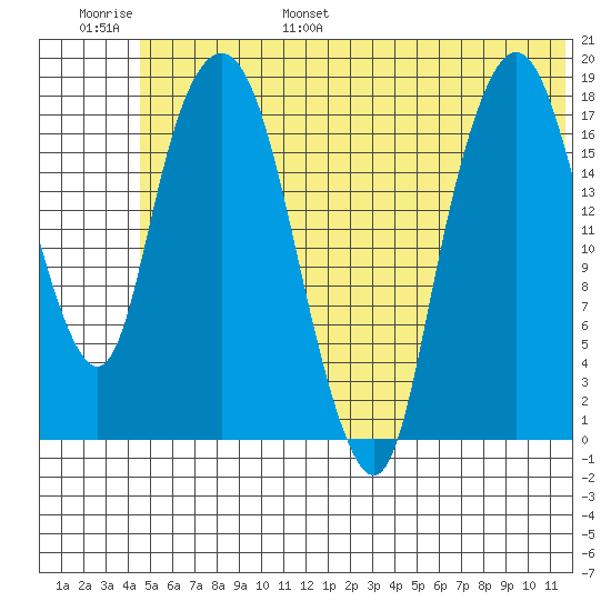 Nikiski tide chart for Wednesday, June 26, 2024