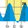 Nikiski tide chart for Wednesday, June 26, 2024