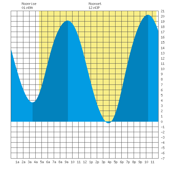 Nikiski tide chart for Thursday, June 27, 2024