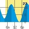 Nikiski tide chart for Thursday, June 27, 2024
