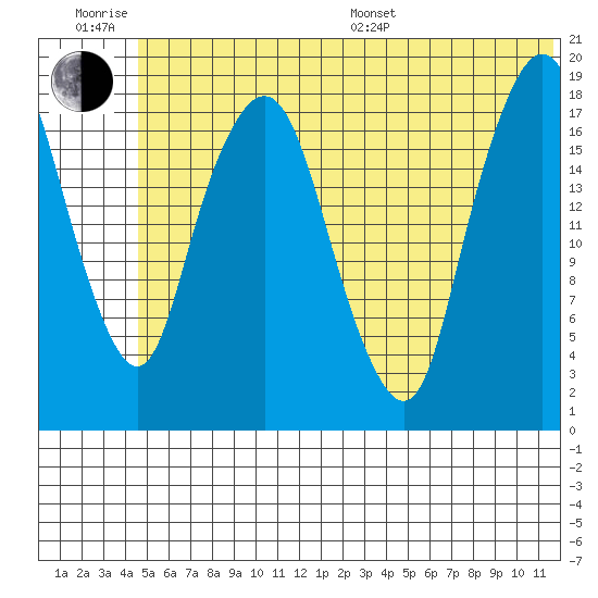 Nikiski tide chart for Friday, June 28, 2024