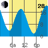 Nikiski tide chart for Friday, June 28, 2024