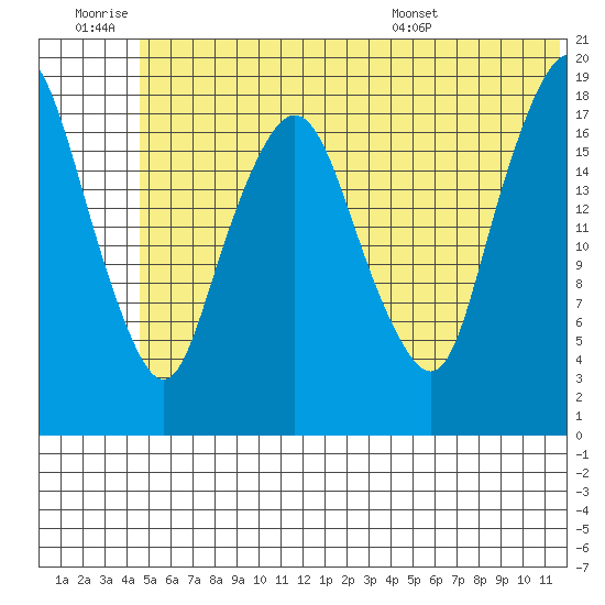 Nikiski tide chart for Saturday, June 29, 2024
