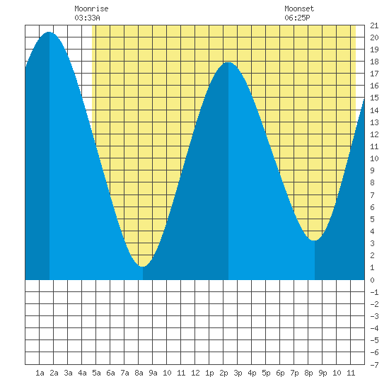 Nikiski tide chart for Sunday, June 2, 2024