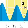 Nikiski tide chart for Sunday, June 2, 2024