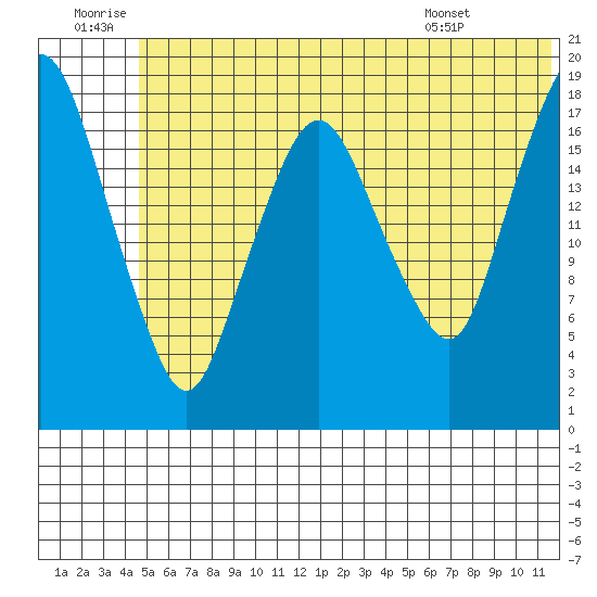 Nikiski tide chart for Sunday, June 30, 2024